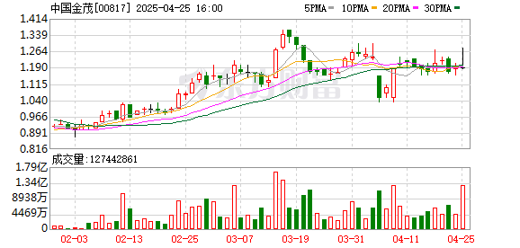 配資炒股 中國(guó)金茂：今年前兩個(gè)月銷售額約111.11億元