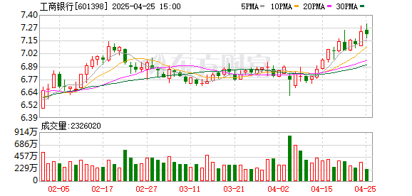 炒股配資門戶網(wǎng)站 工商銀行：在同業(yè)率先完成DeepSeek最新開(kāi)源大模型的私有化部署