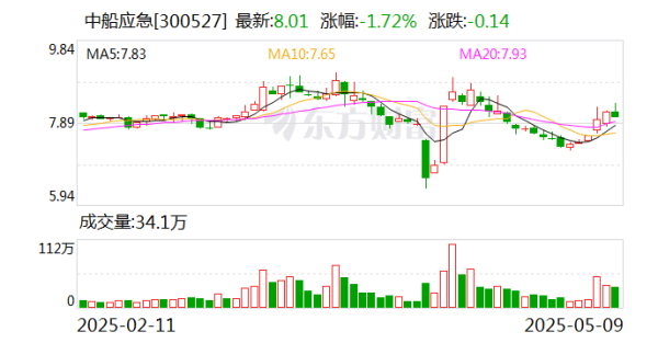 配資炒股優(yōu)質(zhì)平臺(tái) 中船應(yīng)急：為軍隊(duì)遂行作戰(zhàn)、政府保通救災(zāi)、企業(yè)工程施工提供產(chǎn)品、服務(wù)和解決方案